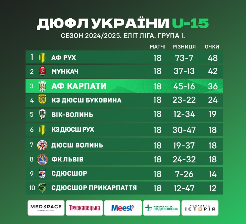 ДЮФЛУ 2024-25 U15