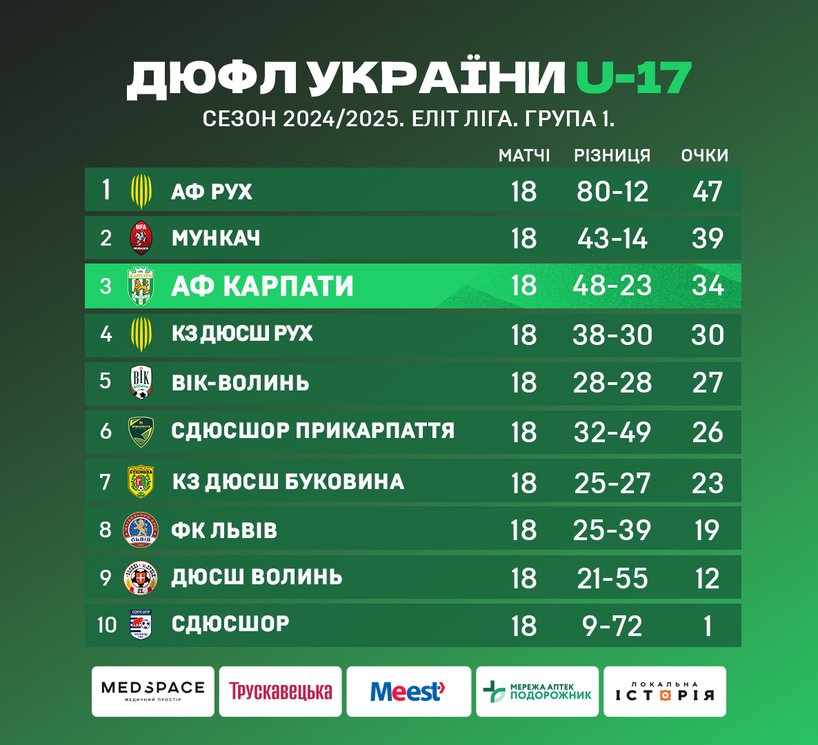 ДЮФЛУ 2024-25 U17