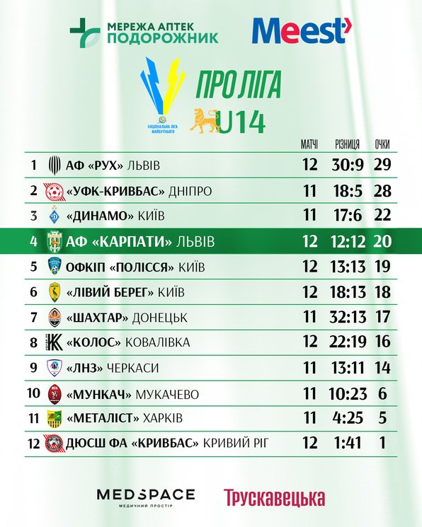 Про Ліга U-14 табличка  12 тур