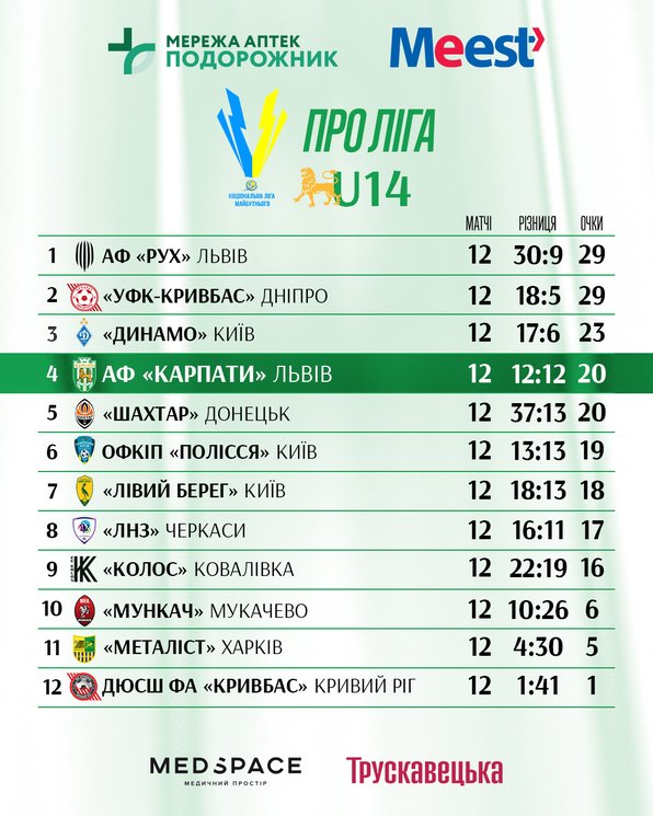 Про Ліга U-14 табличка  12 тур підсумок