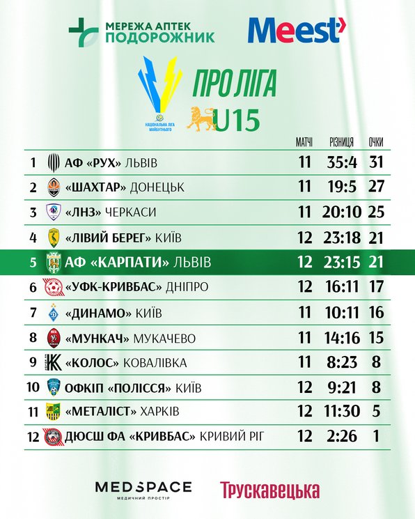 Про Ліга U-15 табличка  12 тур