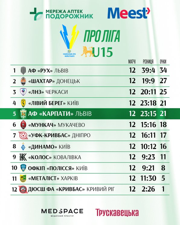 Про Ліга U-15 табличка  12 тур підсумок