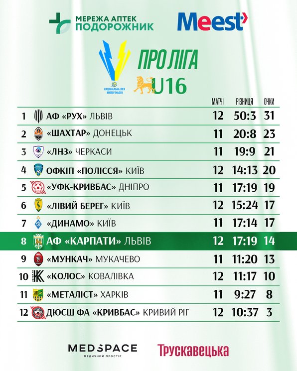Про Ліга U-16 табличка  12 тур
