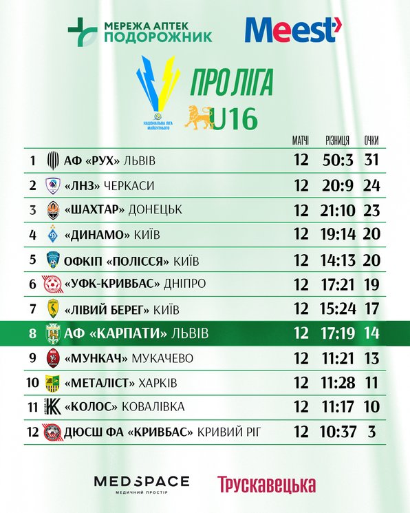Про Ліга U-16 табличка  12 тур підсумок