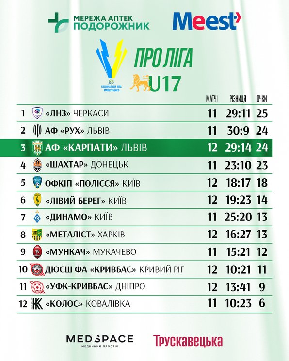 Про Ліга U-17 табличка 12 тур