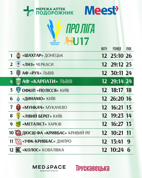 Про Ліга U-17 табличка 12 тур підсумок