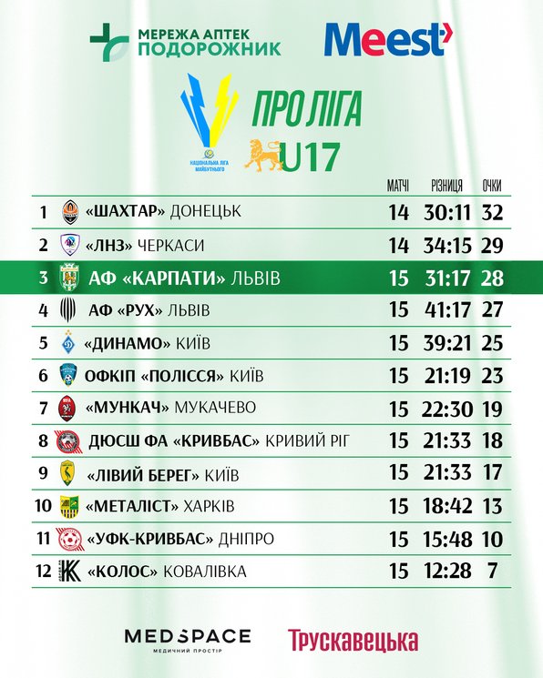 Про Ліга U-17 табличка 16 тур