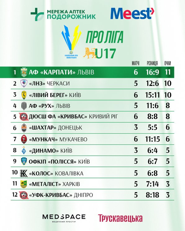 Про Ліга U-17 табличка 6 тур