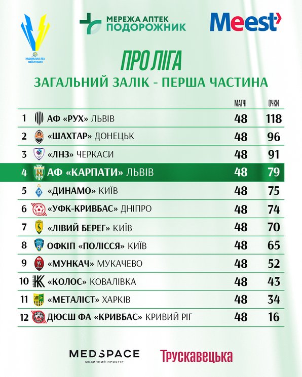 Про Ліга загальний залік