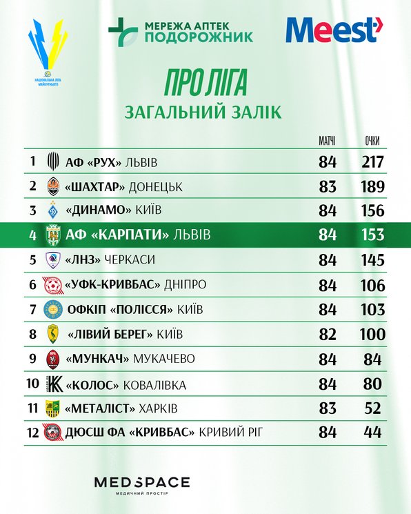 Про Ліга загальний залік